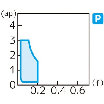 スローアウェイチップ 住友電工ハードメタル