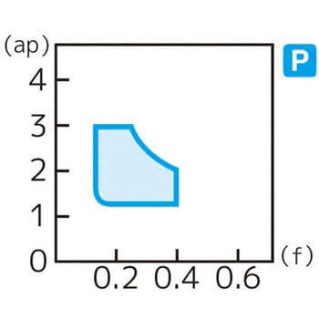 スローアウェイチップ 住友電工ハードメタル