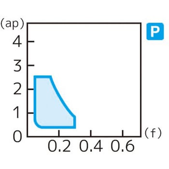 スローアウェイチップ 住友電工ハードメタル