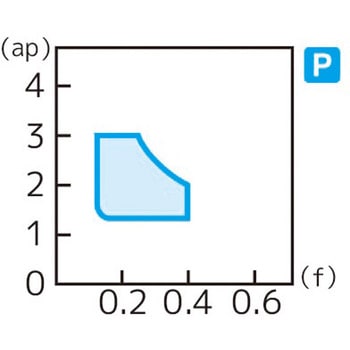 スローアウェイチップ 住友電工ハードメタル