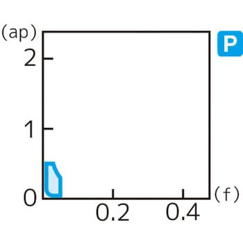 スローアウェイチップ 住友電工ハードメタル