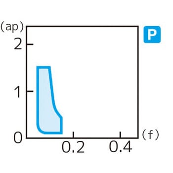 スローアウェイチップ 住友電工ハードメタル