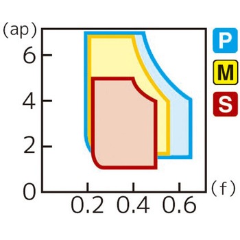 スローアウェイチップ 住友電工ハードメタル