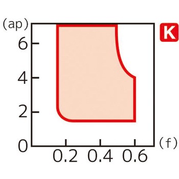スローアウェイチップ 住友電工ハードメタル