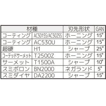 SEC-溝入れバイト インサート 住友電工ハードメタル
