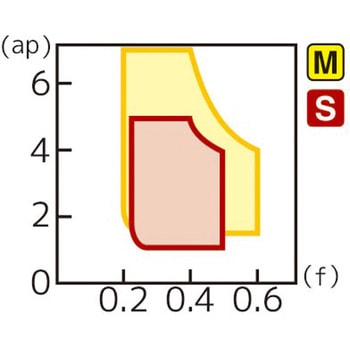 スローアウェイチップ 住友電工ハードメタル
