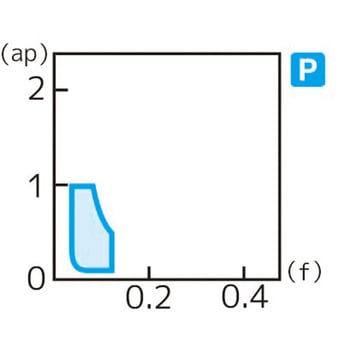 スローアウェイチップ 住友電工ハードメタル