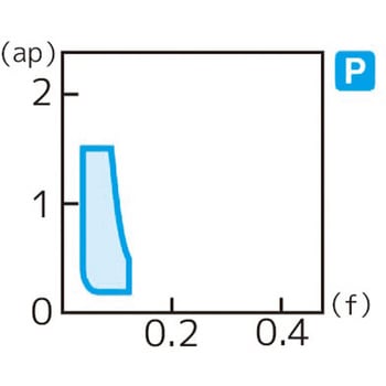 スローアウェイチップ 住友電工ハードメタル