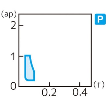 スローアウェイチップ 住友電工ハードメタル