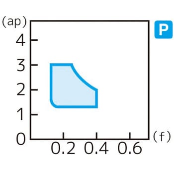 スローアウェイチップ 住友電工ハードメタル