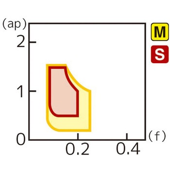 スローアウェイチップ 住友電工ハードメタル
