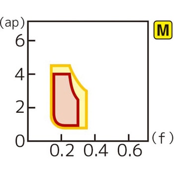 スローアウェイチップ 住友電工ハードメタル