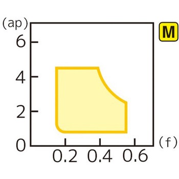 スローアウェイチップ 住友電工ハードメタル