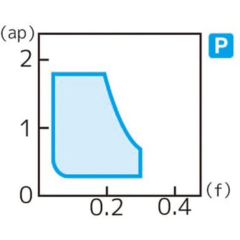スローアウェイチップ 住友電工ハードメタル