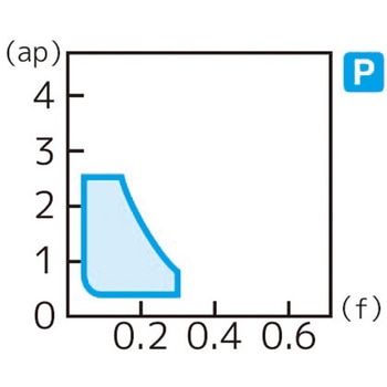 スローアウェイチップ 住友電工ハードメタル