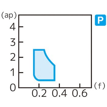 スローアウェイチップ 住友電工ハードメタル