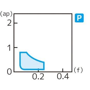 スローアウェイチップ 住友電工ハードメタル