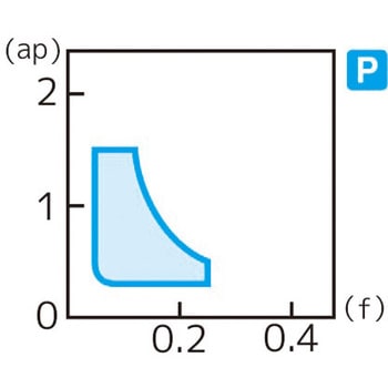 スローアウェイチップ 住友電工ハードメタル
