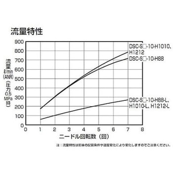 ダイヤル付スピードコントローラ インラインタイプ DSC-Sシリーズ CKD