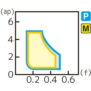 スローアウェイチップ 住友電工ハードメタル