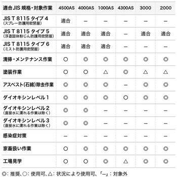 東レ防護服 LIVMOA?(リブモア)4000AS Active 耐水圧タイプ(帯電防止加工) LIVMOA