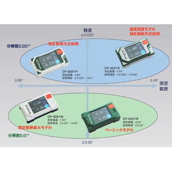 デジタル角度計レベルニック - SK(新潟精機)