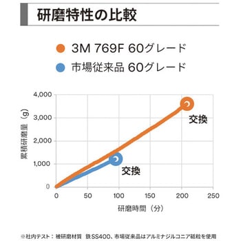 フラップディスク 769F スリーエム(3M) 研磨ディスク 【通販モノタロウ】