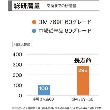 フラップディスク 769F 3M(スリーエム)
