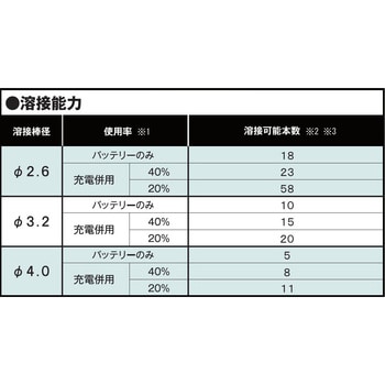 小型・軽量リチウムイオンバッテリー溶接機