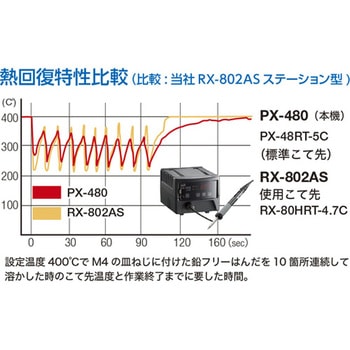 高蓄熱デジタル温調はんだこて goot(太洋電機産業)