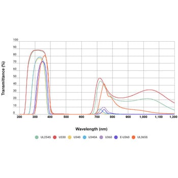 紫外透過・可視吸収フィルター HOYA