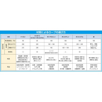 4mmx150m ナイロンロープ(金剛打) エスコ