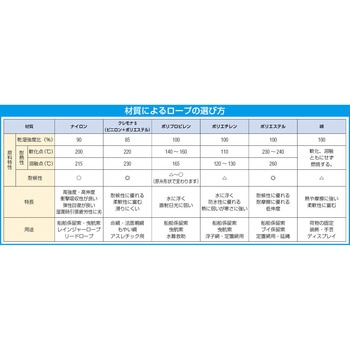 6mmx100m ナイロンロープ(金剛打) エスコ
