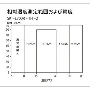 [EA742GC-21用] 温度・湿度センサー(分離型) エスコ