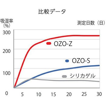 15gx4個 乾燥剤(即効タイプ) エスコ