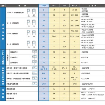[6200Z]深溝玉軸受 エスコ