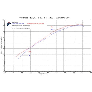 コレクター， ステンレス HONDA X-ADV (2017-2019) - Termignoni (テルミニョーニ)