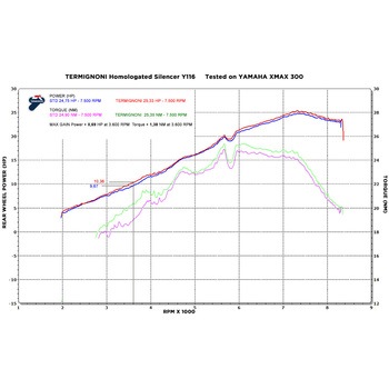 スリップオン ステンレス YAMAHA XMAX 300 (2017-2019) Termignoni (テルミニョーニ)