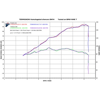スリップオン ステンレスEU規格 BMW NINETY (2016-2019) Termignoni (テルミニョーニ)