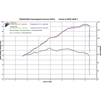 スリップオン ステンレスEU規格 BMW NINETY (2016-2019) Termignoni (テルミニョーニ)