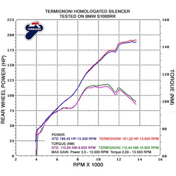 スリップオン ステンレスEU規格 BMW S 1000 RR (2014-2016) - Termignoni (テルミニョーニ)