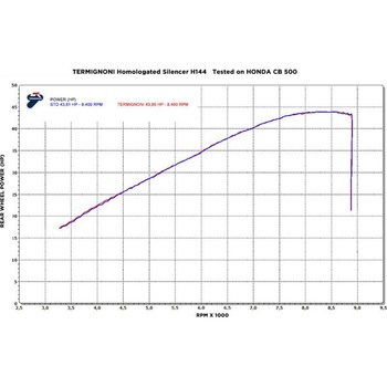スリップオン ステンレスEU規格 HONDA CB / CBR 500 (2017-2018) Termignoni (テルミニョーニ)