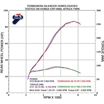 スリップオン ステンレスEU規格 HONDA CRF 1000L AFRICA TWIN (2016-2017) Termignoni (テルミニョーニ)