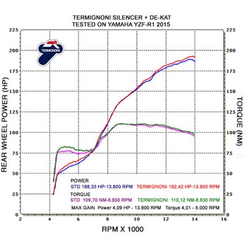 スリップオン チタン CuNbEU規格 YAMAHA YZF R1 (2015-2019) Termignoni (テルミニョーニ)