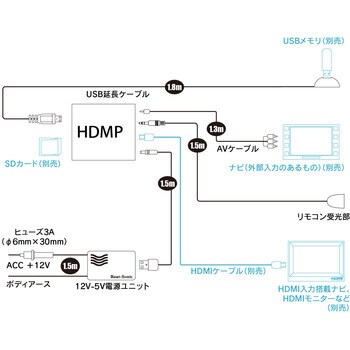 HDMP1A 車載用メディアプレイヤー 1個 Beat-Sonic 【通販モノタロウ】