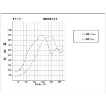 不燃吸音板ポアル ユニックス