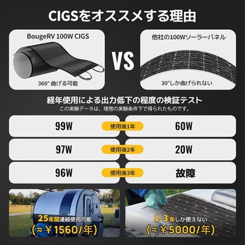 YUMAソーラーパネル100W 穴取付タイプ BougeRV