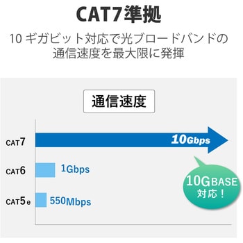 LANケーブル Cat7 準拠 フラット 10ギガビット RoHS指令準拠 ブルー