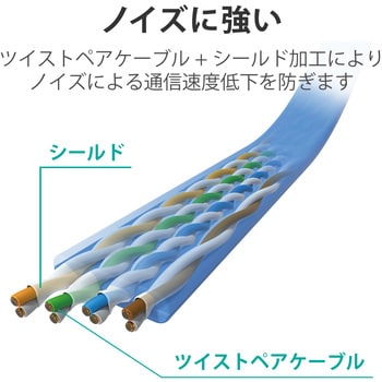 LANケーブル Cat7 準拠 フラット 10ギガビット RoHS指令準拠 ブルー