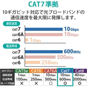 LANケーブル Cat7 準拠 やわらか 10ギガビット RoHS指令準拠 ブルー エレコム